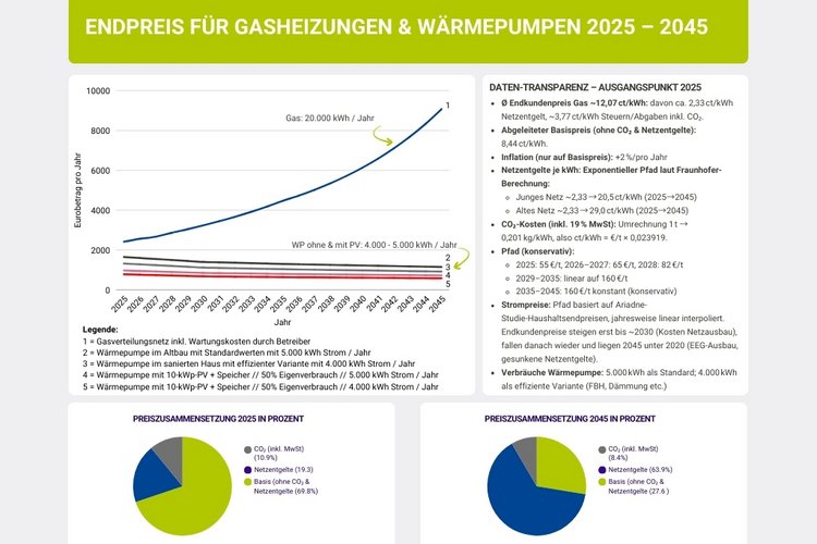 Endpreis für Gasheizungen & Wärmepumpen Grafik zur Entwicklung der Endpreise für Gasheizungen & Wärmepumpen
